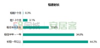 2022年春节返城租房报告： 一线城市有长租意愿者占53.4%