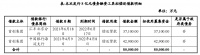 首创集团：拟发行8亿元超短期融资券