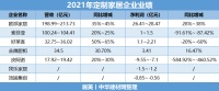 净利整体下滑！七大定制家居上市企业发布2021业绩报告