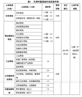天津市城镇基准地价今起更新 新增自持型住宅用地基准地价