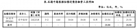 首开股份：完成发行25.5亿元中期票据 票面利率3.56%