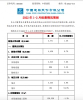 中国建筑前2月新签合同总额同比增长1.5% 地产销售额同比减少40.3%