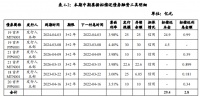 首开股份成功发行中期票据15亿元 票面利率为3.78%