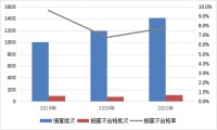 2021年建筑材料产品质量国家监督抽查情况通报