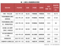 租赁社区热度不减，房企系运营商优势进一步凸显
