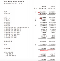 绿城中国2021年收入增长同时销售成本大增63.5% 总负责突破4100亿