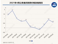限时8折、首付2成、购房还有补贴……房价三连涨后重庆楼市加快推盘