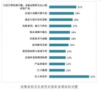 近4成消费者遇到报价外收费！广州市家具定制消费调查报告发布