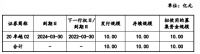 卓越商管10亿元公司债券已在深交所提交注册