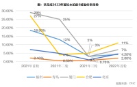 5城已完成2022年首轮集中土拍，它们有哪些共性？