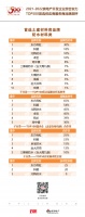 东方雨虹入选“2022开发企业综合实力TOP500首选供应商·防水材料类”