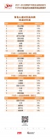 卧牛山节能入选“2022 开发企业综合实力TOP500首选供应商·保温材料类”