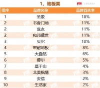 2022TOP500房企首选供应商服务商地板类品牌测评榜单揭晓