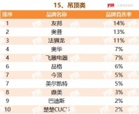 巴迪斯入选2022TOP500房企首选供应商服务商吊顶类品牌