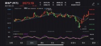 各地利好政策频出，地产股再度被引爆，近30个股涨停