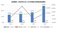 豪美新材：2021年实现净利润1.39亿元，同比增长20.03%