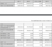 佛山照明：2021年全年营收47.73亿元，同比增长27.44%