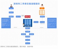 深房中协就《深圳市二手房交易经纪服务指引》征集意见