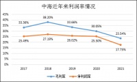 利润去哪了|中海地产：房地比受压缩 利润率3连降