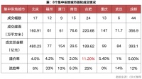 多城集中供地土拍门槛下调，品牌房企开始回归