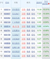 房地产板块走低 泰禾华夏幸福跌超7%