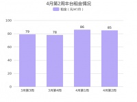 4月第2周北京丰台租金环比总体呈下降趋势，右安门外租金排名第一！