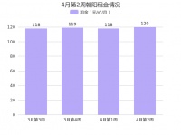 4月第2周北京朝阳租金环比总体呈下降趋势，CBD租金排名第一！