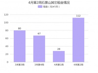 北京石景山石景山其它4月第2周租金112元/㎡/月，环比上周下降3.33%