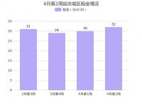 北京延庆延庆城区4月第2周租金32元/㎡/月，环比上周下降0.62%