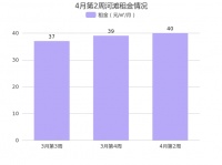 北京门头沟河滩4月第2周租金40元/㎡/月，环比上周上涨4.93%