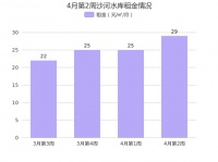 北京密云沙河水库4月第2周租金29元/㎡/月，环比上周下降2.41%