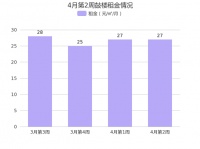 北京密云鼓楼4月第2周租金27元/㎡/月，环比上周下降