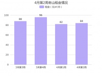 北京石景山老山4月第2周租金84元/㎡/月，环比上周上涨