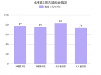 北京石景山古城4月第2周租金74元/㎡/月，环比上周上涨3.78%