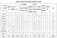 江西南昌：2022年计划供应4741亩商品住宅用地