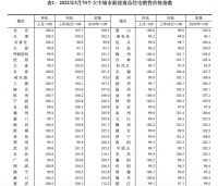 统计局：3月一线城市新房价格环比上涨，北京二手房涨幅居首