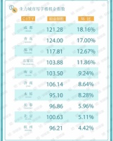 58同城、安居客发布《2022年一季度三十城写字楼租赁指数》：北京100㎡以下写字楼搜索占比有所提升