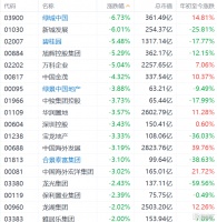 港股内房股全线下跌 LPR下调预期落空