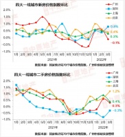 3月一线城市新房价格仅广州环比下跌，开发商推盘积极性仍待恢复