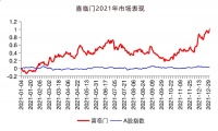 品牌渠道双发力，自主品牌零售有望继续增长，床垫龙头喜临门获关注