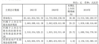 欧派家居：2021年营收204.42亿，同比增长38.68%