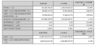 帝欧家居2022年第一季度营收7.65亿元，净利润约亏损9085万元