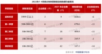 前4月百强房企销售额和拿地额同比均降超5成，A股45家房企一季度亏损