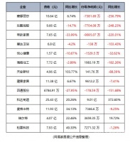 史上最难开局：瓷砖卫浴上市企业一季报出炉 净利润集体下滑