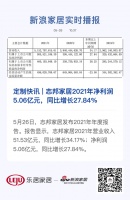 定制快讯 | 志邦家居2021年净利润5.06亿元，同比增长27.84%