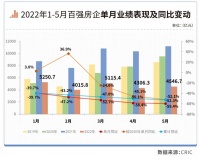5月市场已筑底，6月将检验城市和企业成色