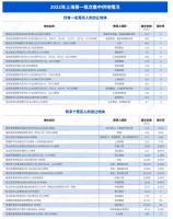 上海土地格局重塑： 招商蛇口独占鳌头 外来房企崭露头角