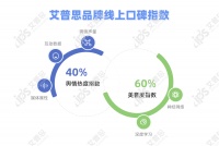 艾普思咨询：2022年05月中国房地产品牌线上口碑指数TOP30