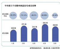衢州 放松“两限”后新房先热