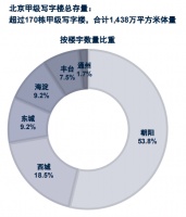 2022上半年各行政区写字楼市场受影响情况